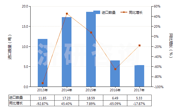 2013-2017年中國，供零售用（供零售用）(HS55112000)進(jìn)口量及增速統(tǒng)計(jì)